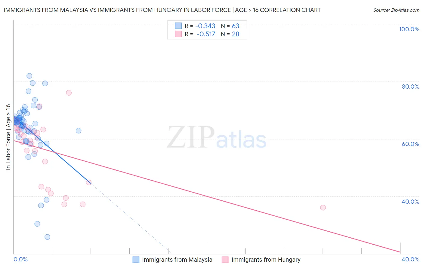 Immigrants from Malaysia vs Immigrants from Hungary In Labor Force | Age > 16