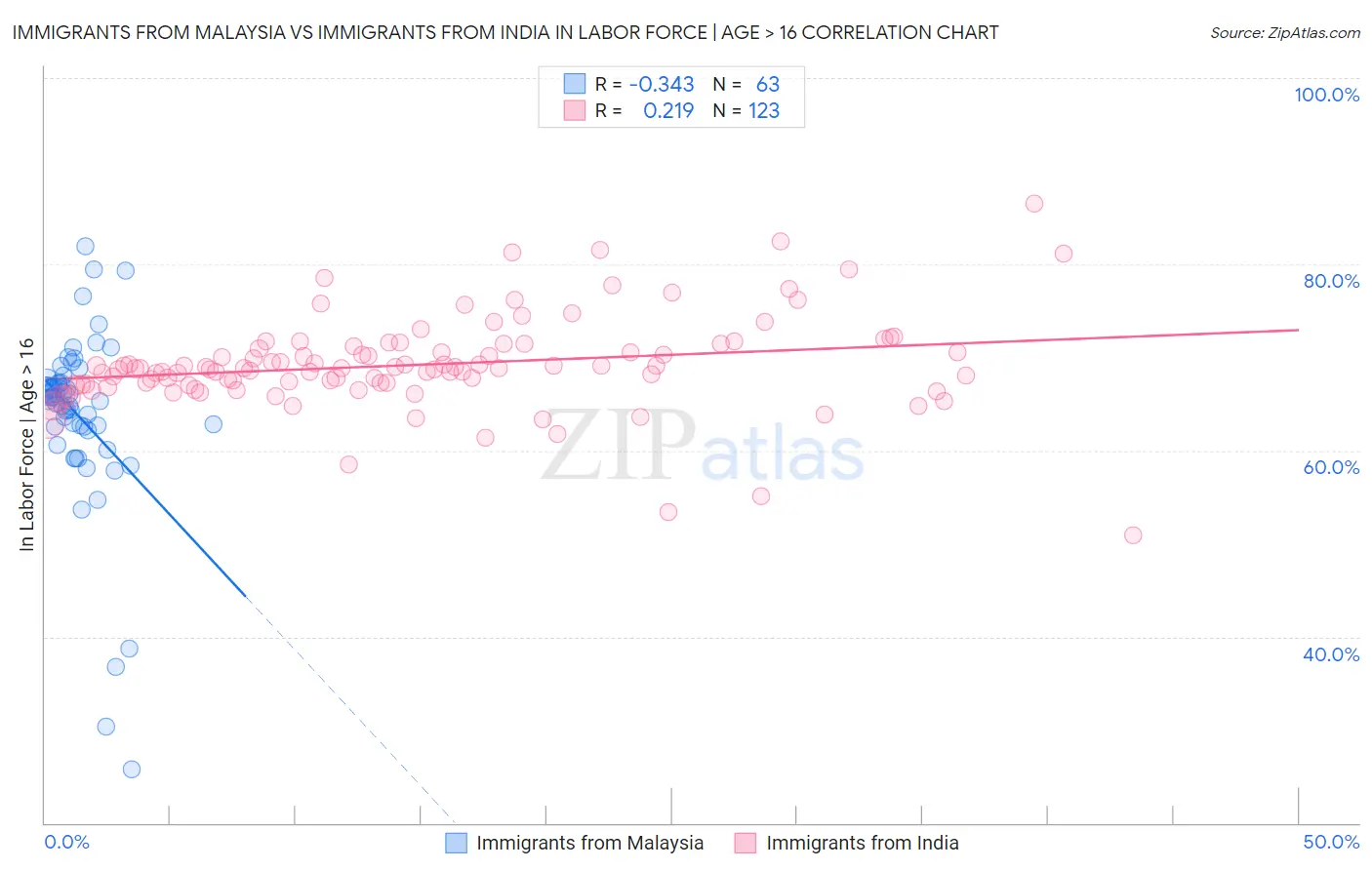 Immigrants from Malaysia vs Immigrants from India In Labor Force | Age > 16
