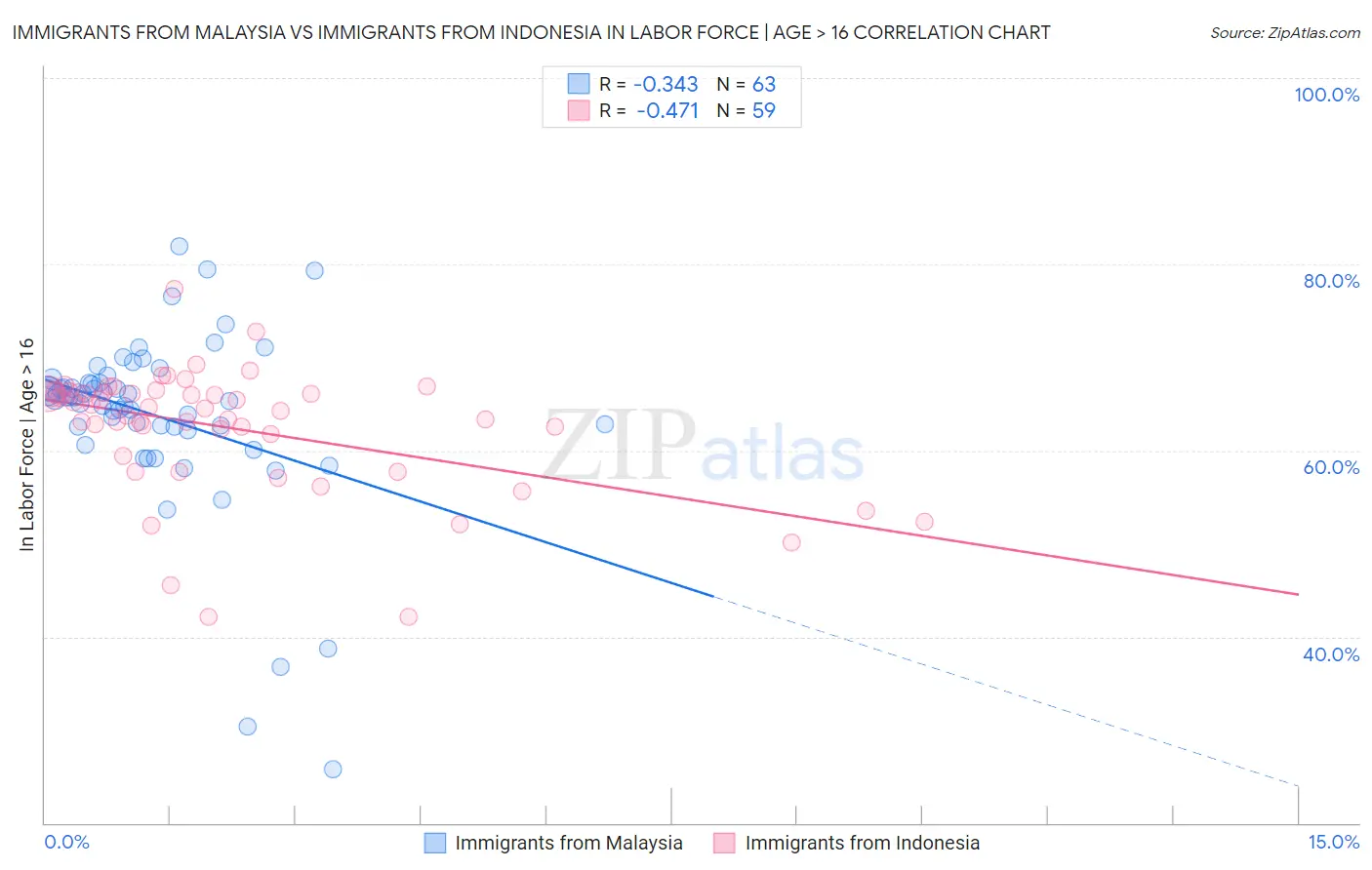 Immigrants from Malaysia vs Immigrants from Indonesia In Labor Force | Age > 16