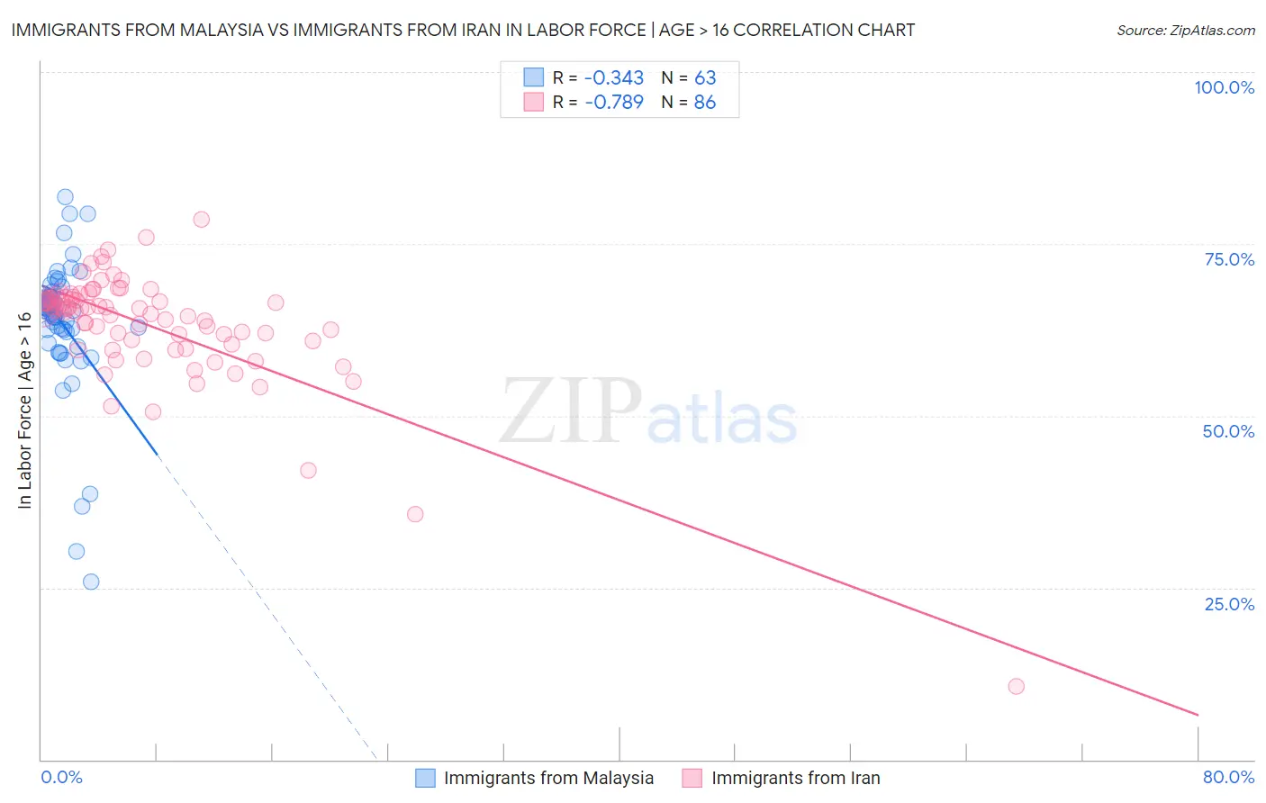 Immigrants from Malaysia vs Immigrants from Iran In Labor Force | Age > 16