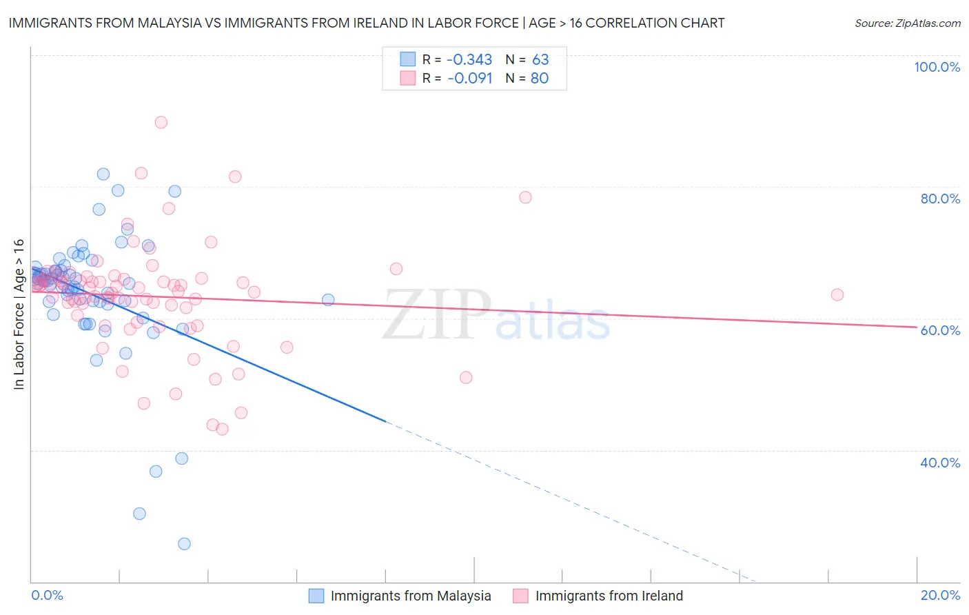Immigrants from Malaysia vs Immigrants from Ireland In Labor Force | Age > 16