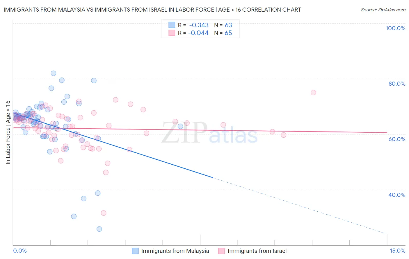 Immigrants from Malaysia vs Immigrants from Israel In Labor Force | Age > 16