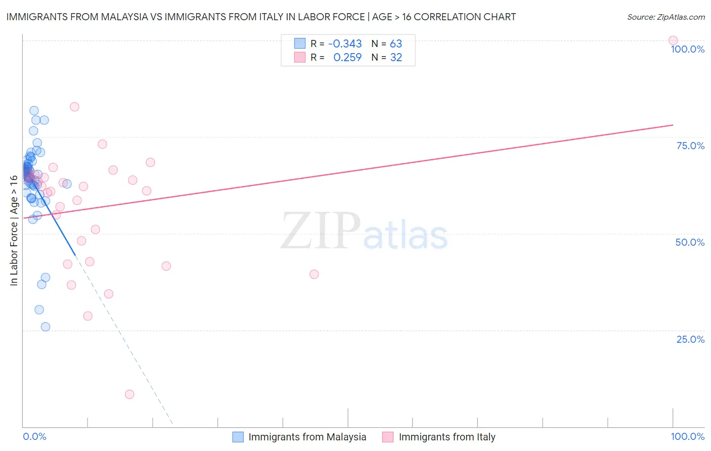 Immigrants from Malaysia vs Immigrants from Italy In Labor Force | Age > 16