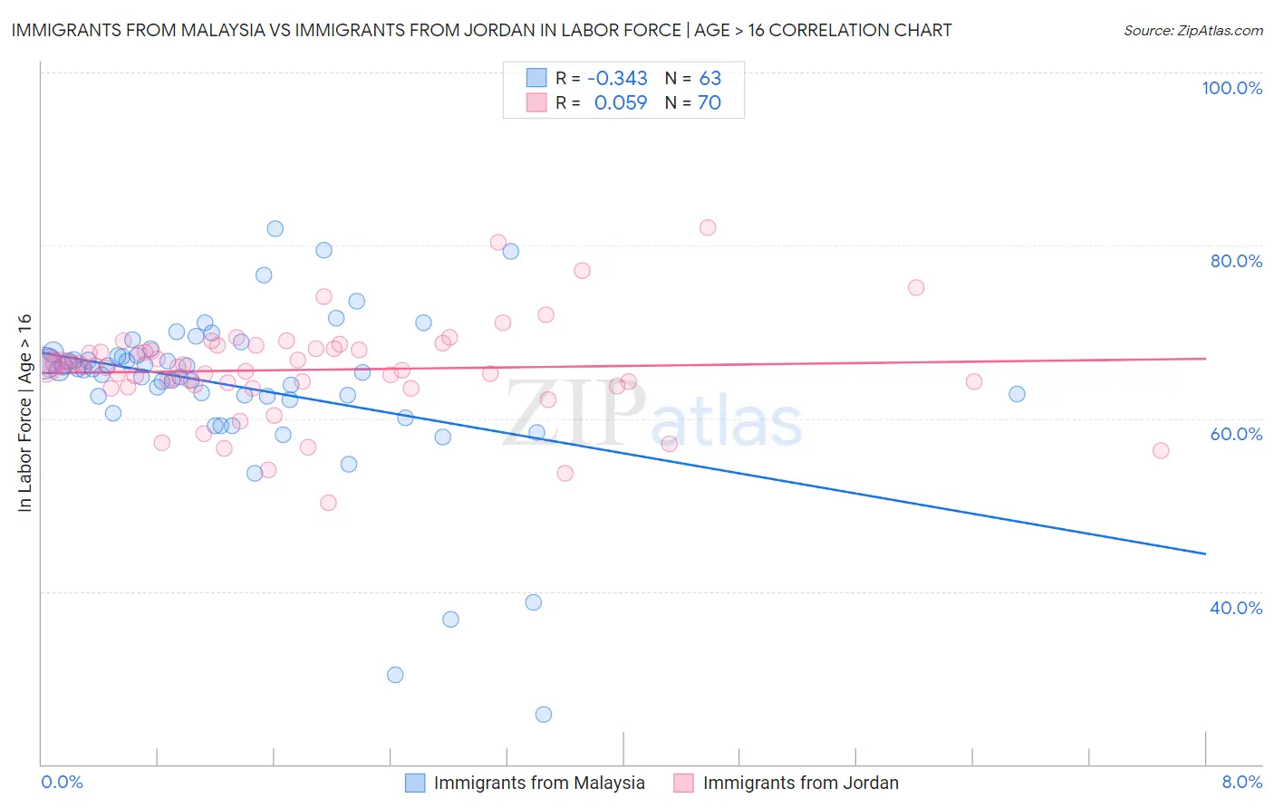 Immigrants from Malaysia vs Immigrants from Jordan In Labor Force | Age > 16