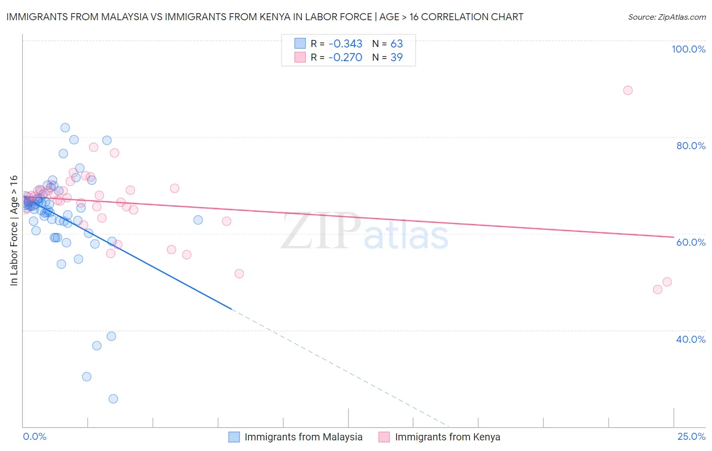 Immigrants from Malaysia vs Immigrants from Kenya In Labor Force | Age > 16