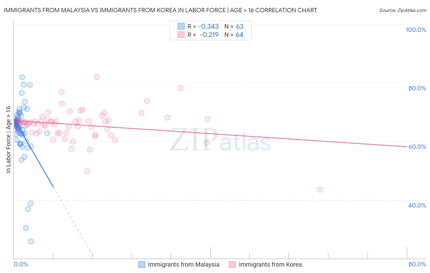 Immigrants from Malaysia vs Immigrants from Korea In Labor Force | Age > 16