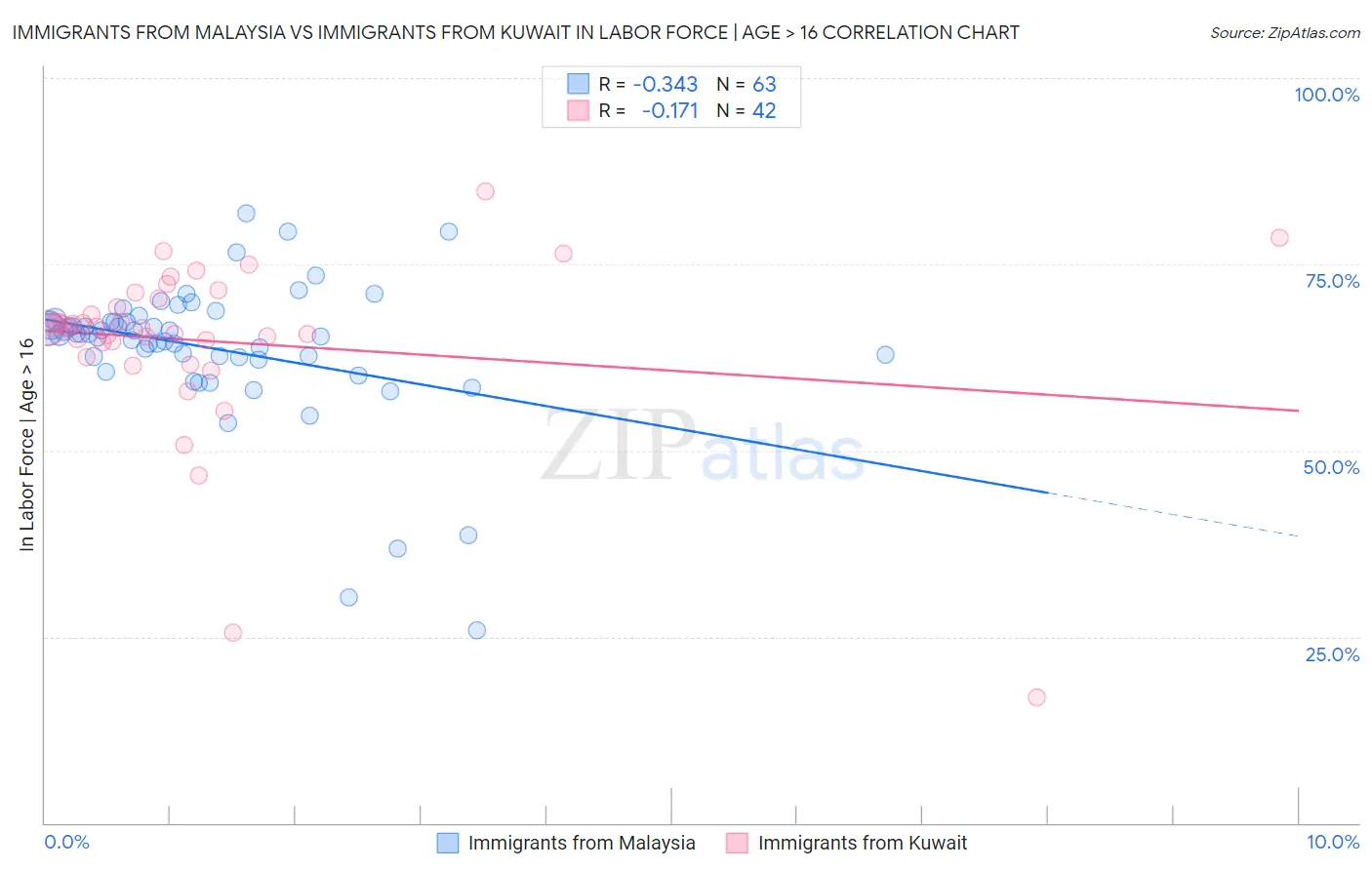 Immigrants from Malaysia vs Immigrants from Kuwait In Labor Force | Age > 16