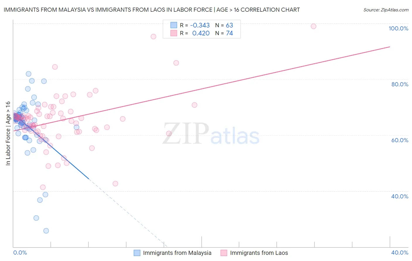 Immigrants from Malaysia vs Immigrants from Laos In Labor Force | Age > 16