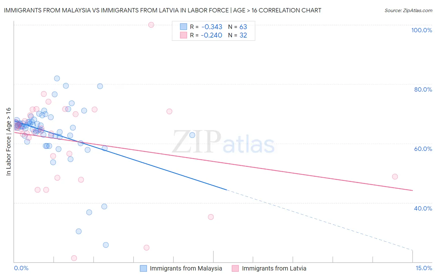 Immigrants from Malaysia vs Immigrants from Latvia In Labor Force | Age > 16