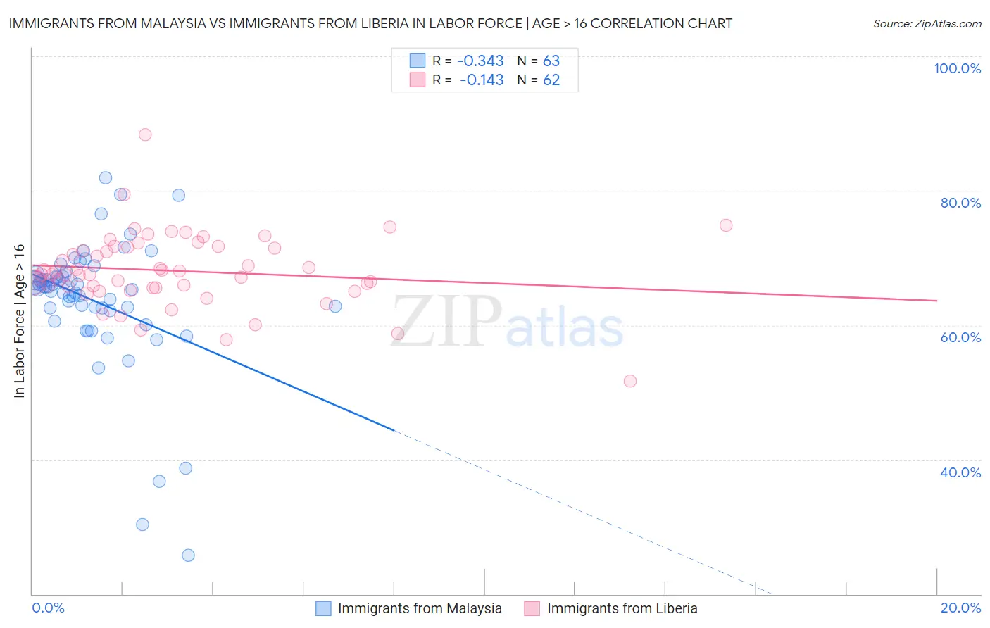 Immigrants from Malaysia vs Immigrants from Liberia In Labor Force | Age > 16
