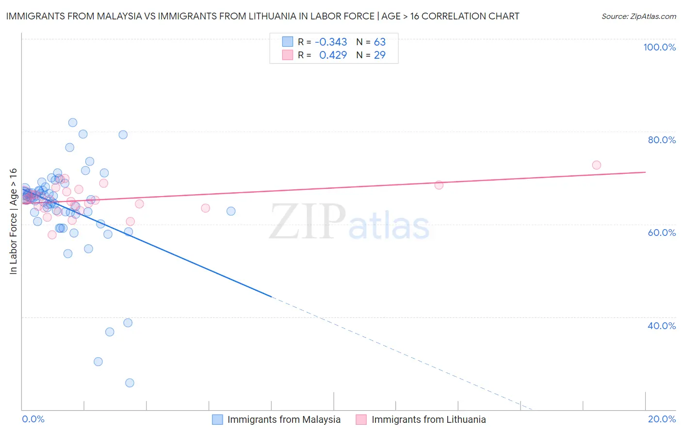 Immigrants from Malaysia vs Immigrants from Lithuania In Labor Force | Age > 16