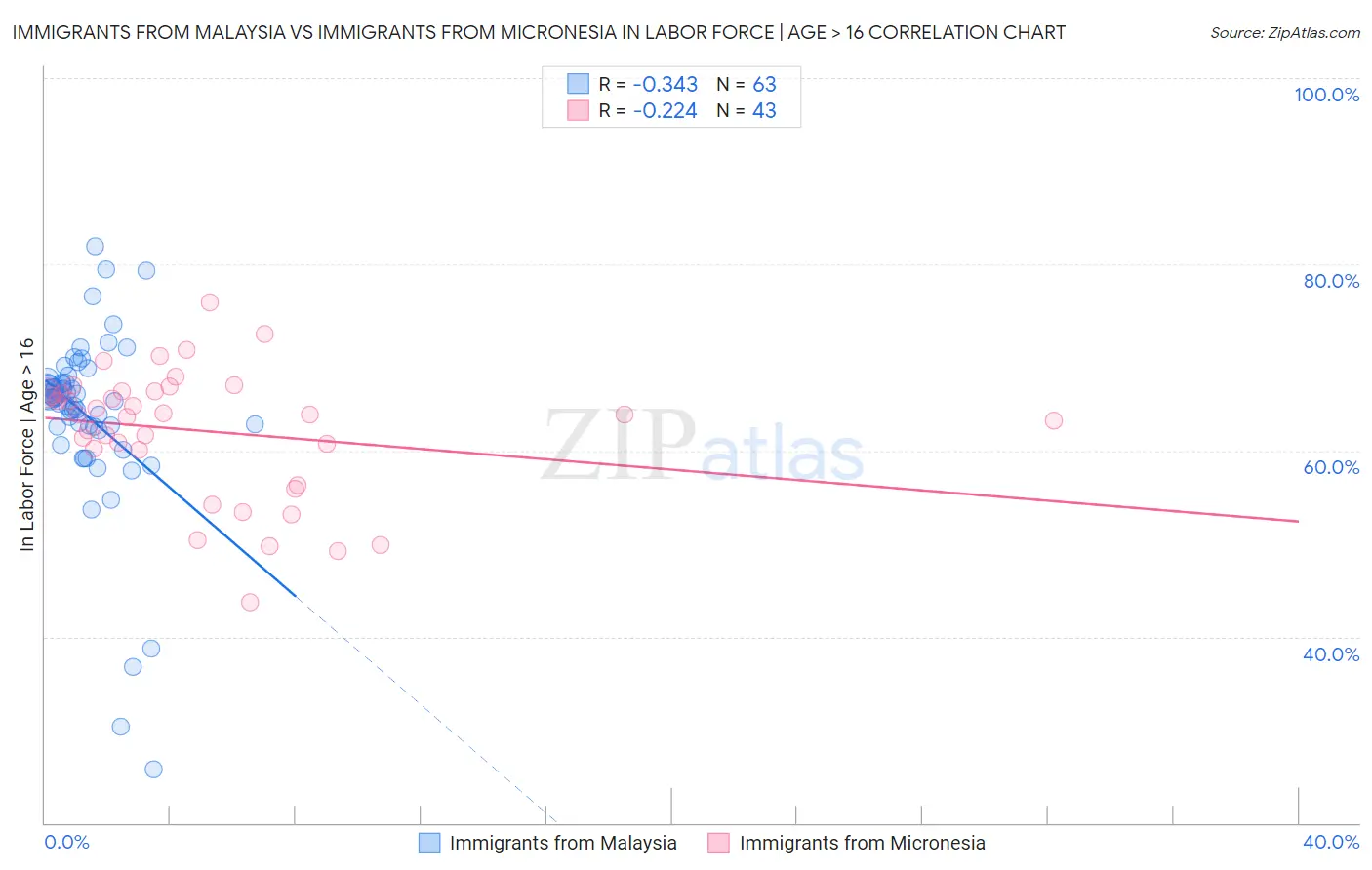 Immigrants from Malaysia vs Immigrants from Micronesia In Labor Force | Age > 16