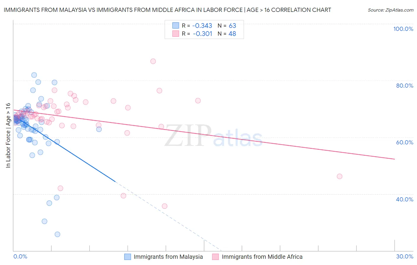 Immigrants from Malaysia vs Immigrants from Middle Africa In Labor Force | Age > 16