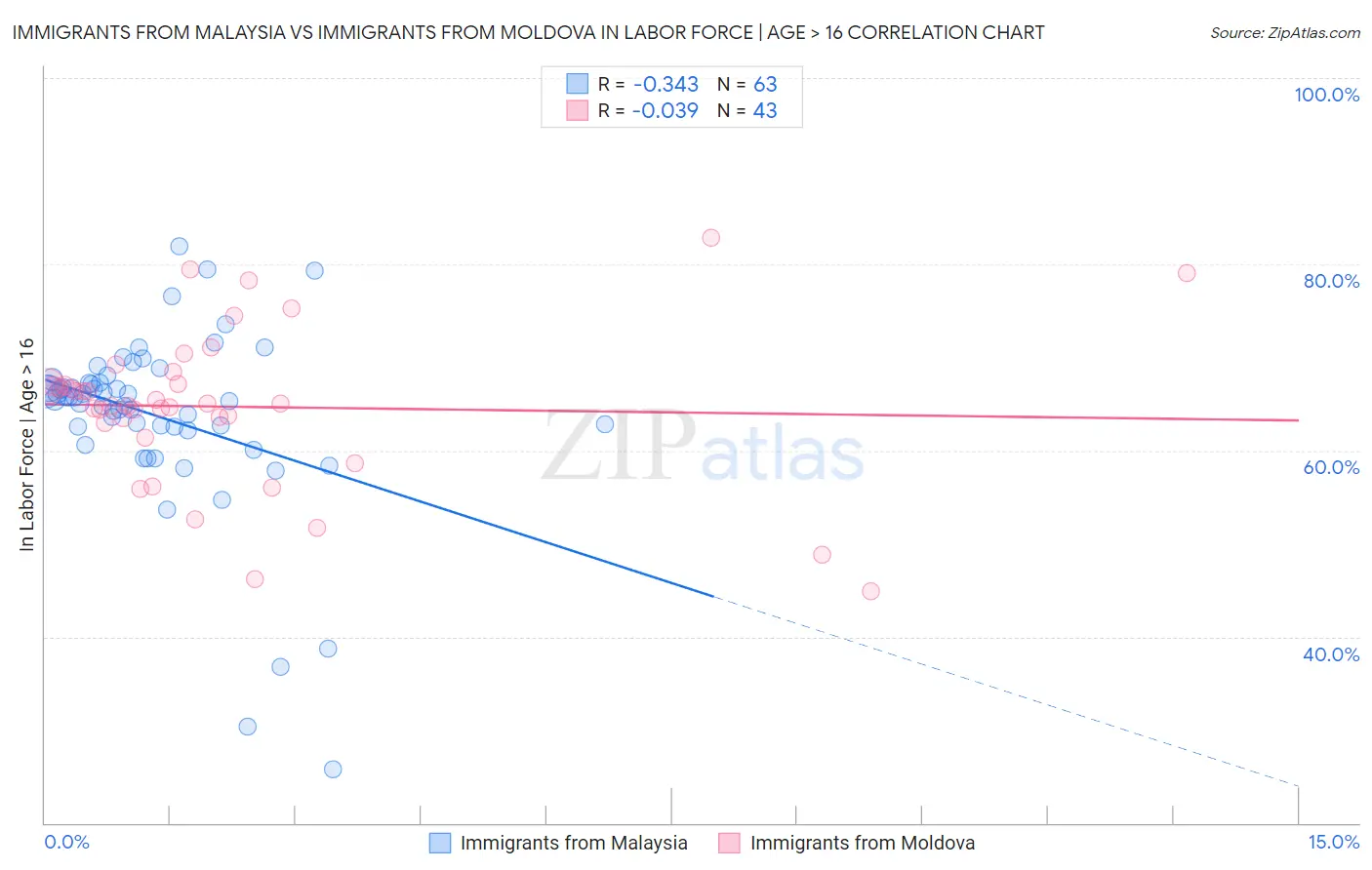 Immigrants from Malaysia vs Immigrants from Moldova In Labor Force | Age > 16