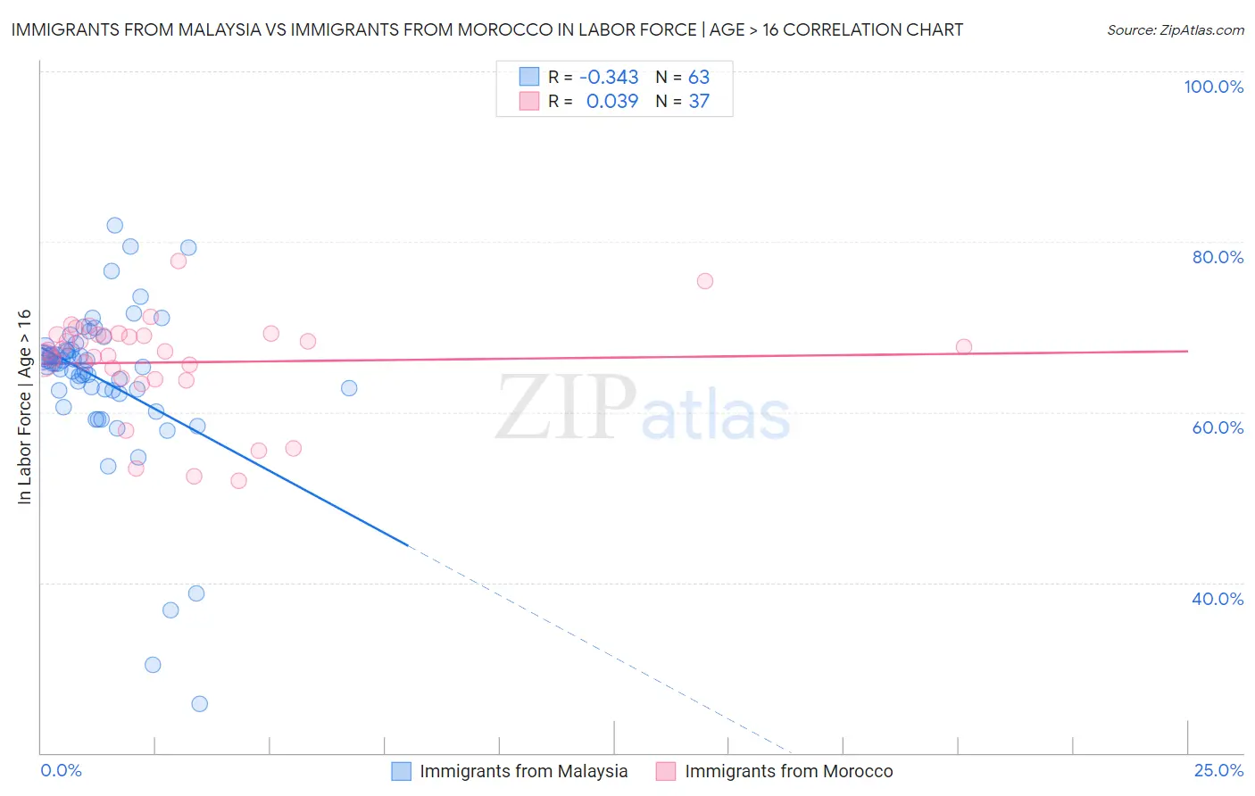 Immigrants from Malaysia vs Immigrants from Morocco In Labor Force | Age > 16