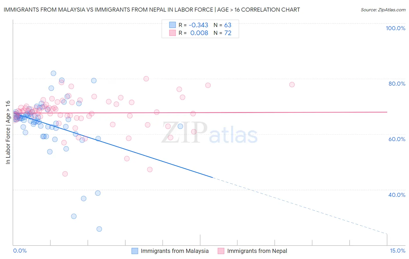 Immigrants from Malaysia vs Immigrants from Nepal In Labor Force | Age > 16
