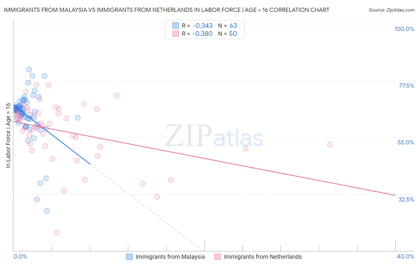 Immigrants from Malaysia vs Immigrants from Netherlands In Labor Force | Age > 16
