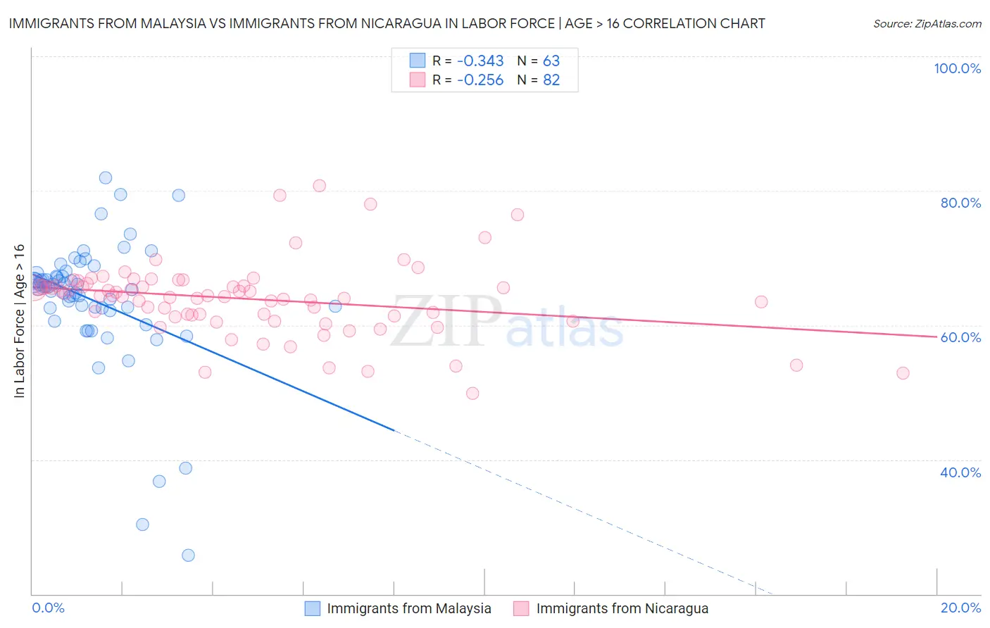 Immigrants from Malaysia vs Immigrants from Nicaragua In Labor Force | Age > 16