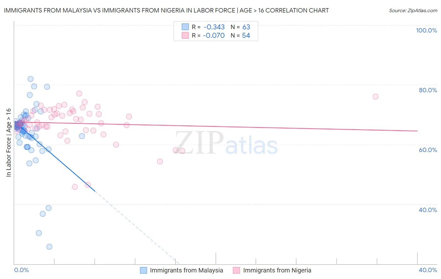 Immigrants from Malaysia vs Immigrants from Nigeria In Labor Force | Age > 16