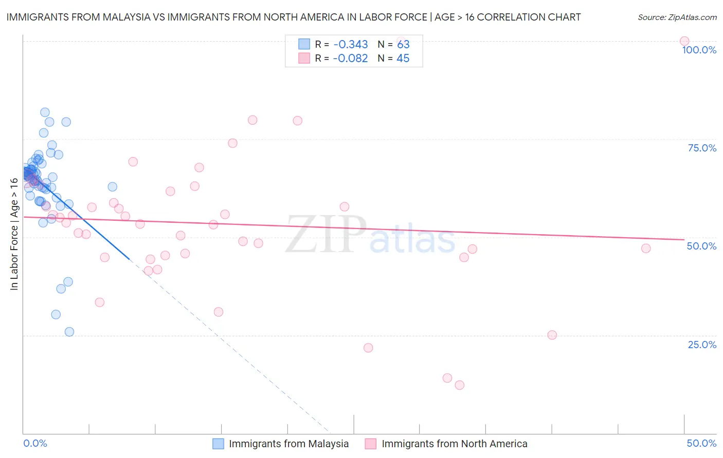 Immigrants from Malaysia vs Immigrants from North America In Labor Force | Age > 16
