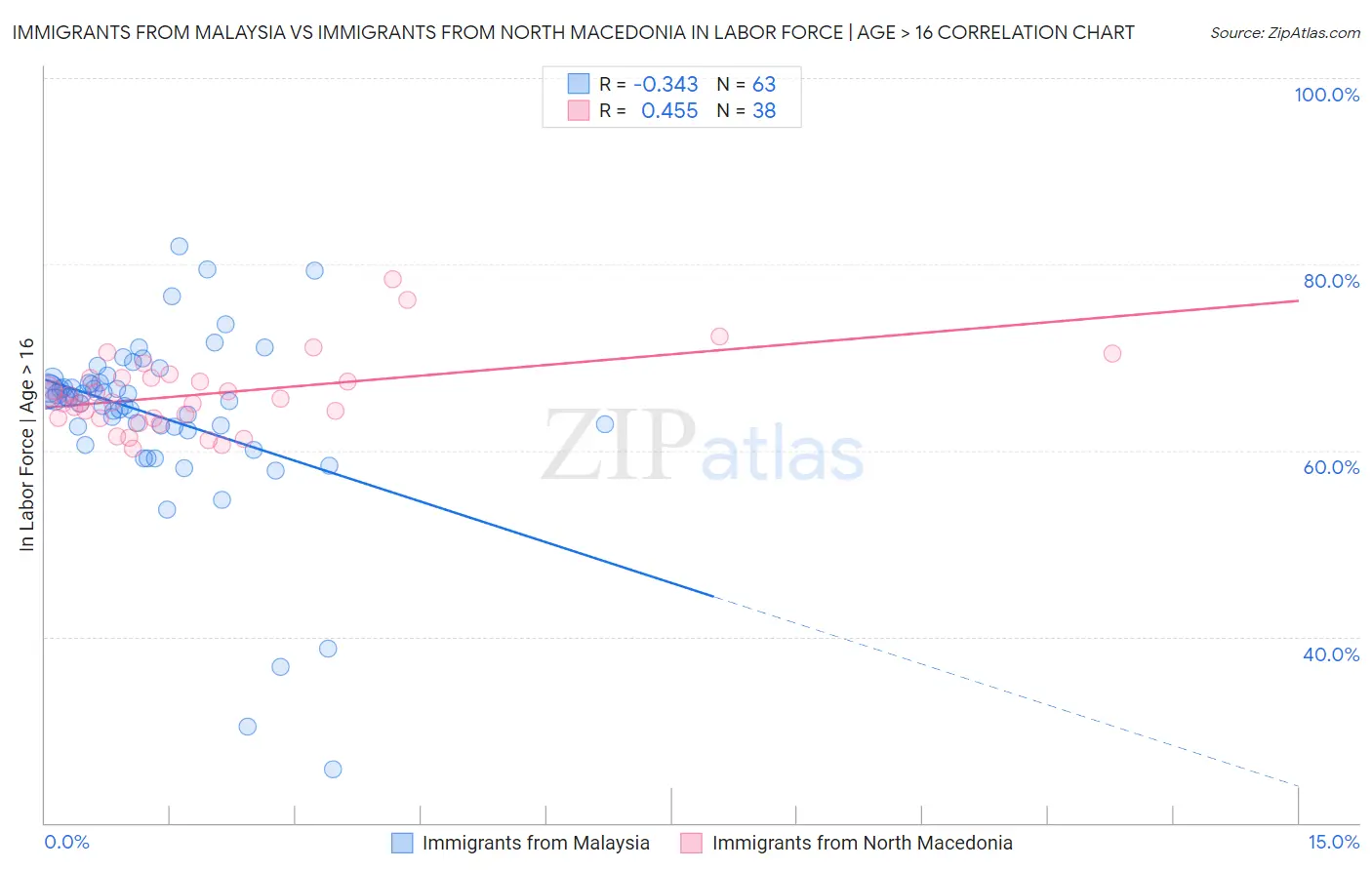 Immigrants from Malaysia vs Immigrants from North Macedonia In Labor Force | Age > 16
