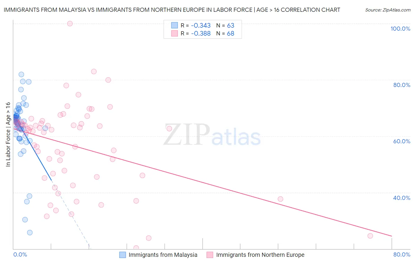 Immigrants from Malaysia vs Immigrants from Northern Europe In Labor Force | Age > 16