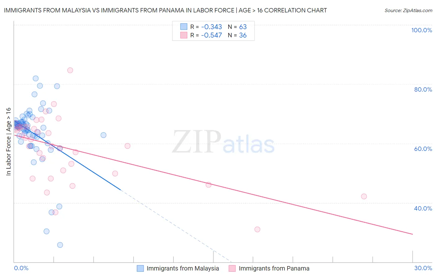 Immigrants from Malaysia vs Immigrants from Panama In Labor Force | Age > 16