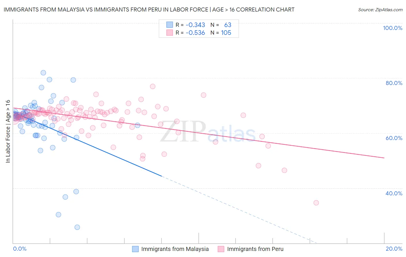 Immigrants from Malaysia vs Immigrants from Peru In Labor Force | Age > 16