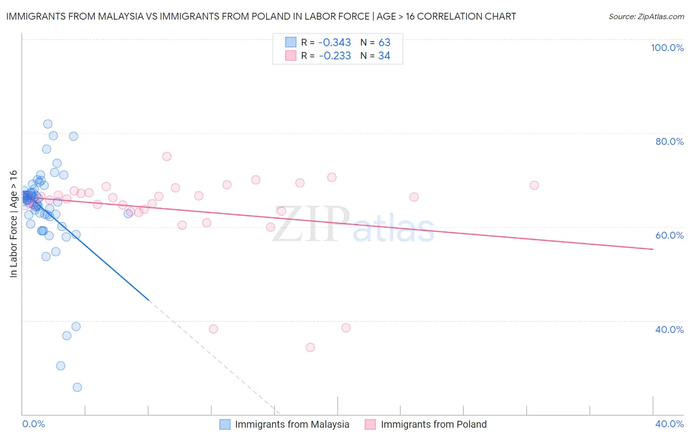 Immigrants from Malaysia vs Immigrants from Poland In Labor Force | Age > 16
