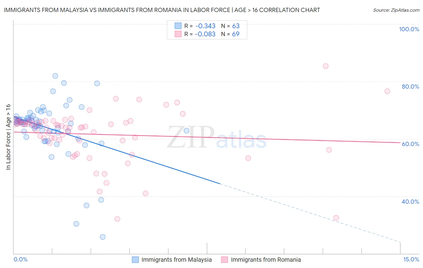 Immigrants from Malaysia vs Immigrants from Romania In Labor Force | Age > 16