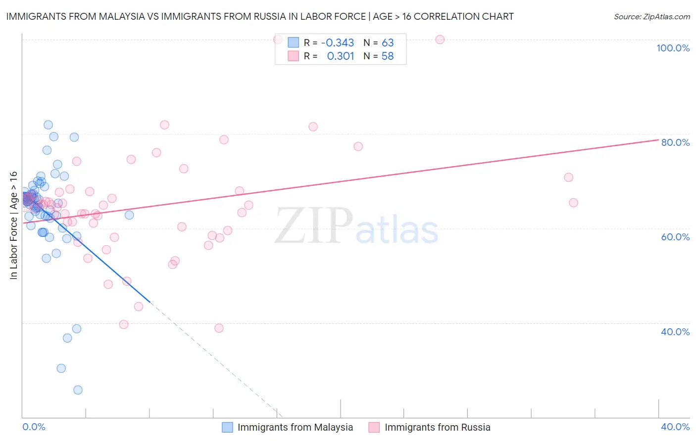 Immigrants from Malaysia vs Immigrants from Russia In Labor Force | Age > 16