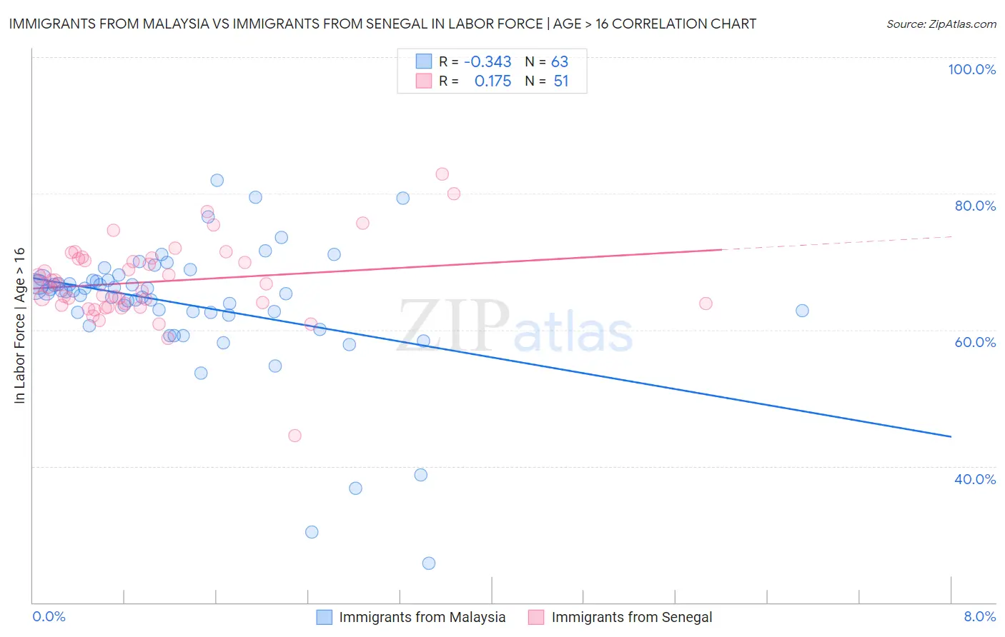 Immigrants from Malaysia vs Immigrants from Senegal In Labor Force | Age > 16