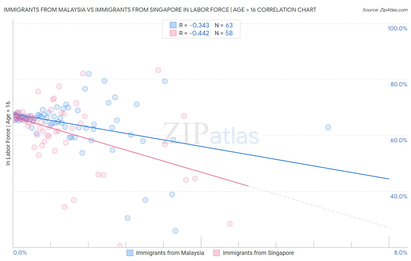 Immigrants from Malaysia vs Immigrants from Singapore In Labor Force | Age > 16