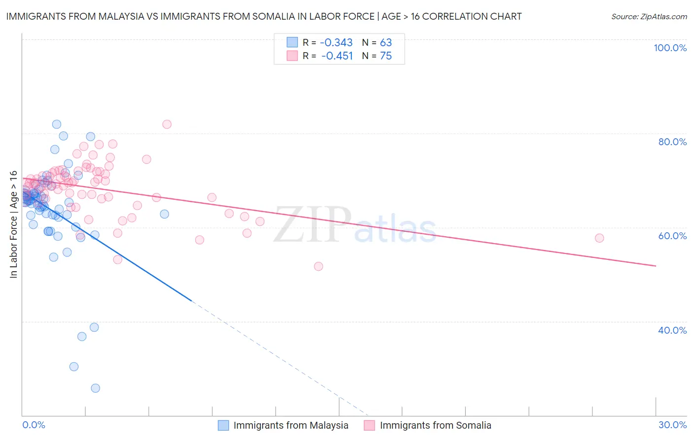 Immigrants from Malaysia vs Immigrants from Somalia In Labor Force | Age > 16