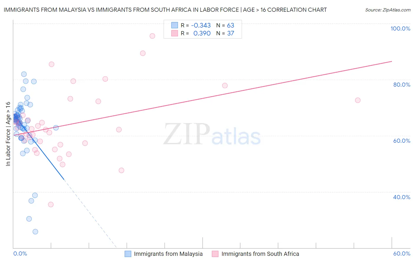 Immigrants from Malaysia vs Immigrants from South Africa In Labor Force | Age > 16