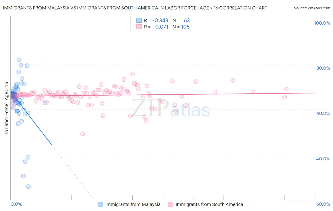 Immigrants from Malaysia vs Immigrants from South America In Labor Force | Age > 16