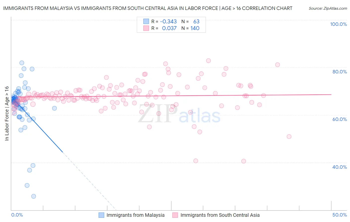 Immigrants from Malaysia vs Immigrants from South Central Asia In Labor Force | Age > 16