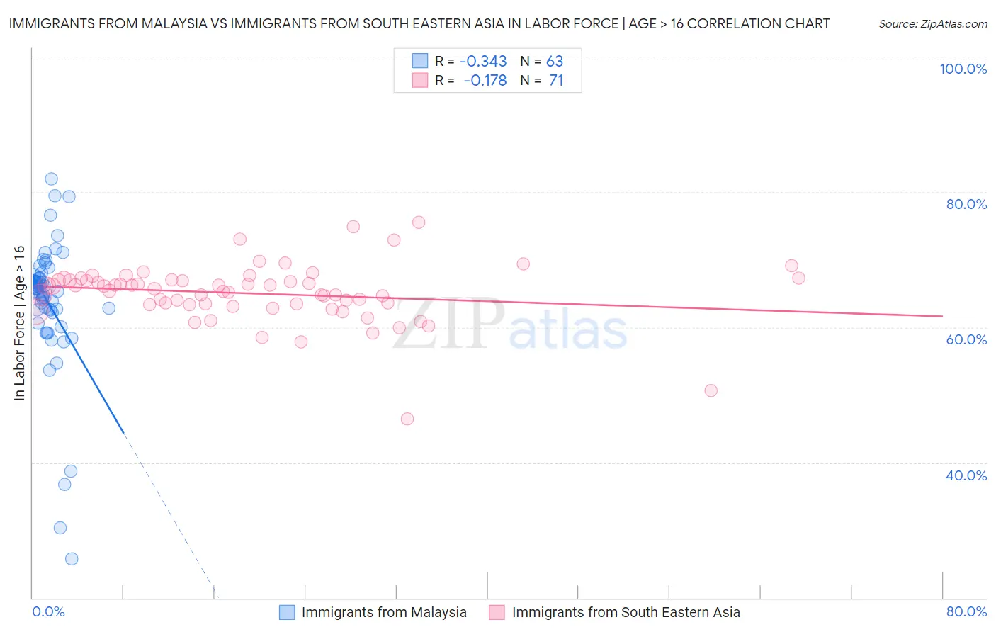 Immigrants from Malaysia vs Immigrants from South Eastern Asia In Labor Force | Age > 16
