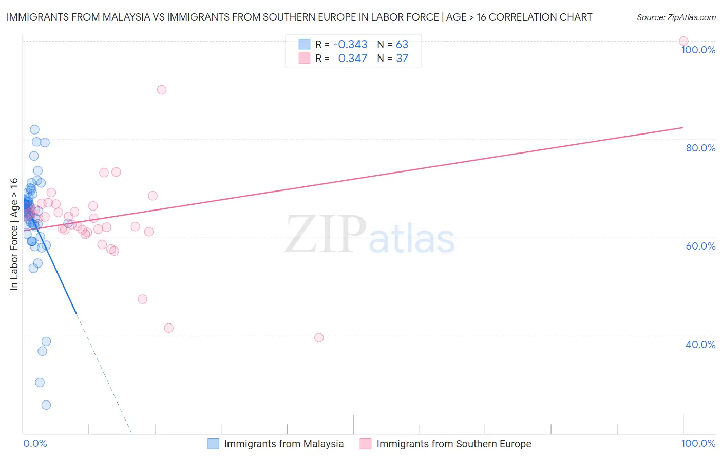 Immigrants from Malaysia vs Immigrants from Southern Europe In Labor Force | Age > 16