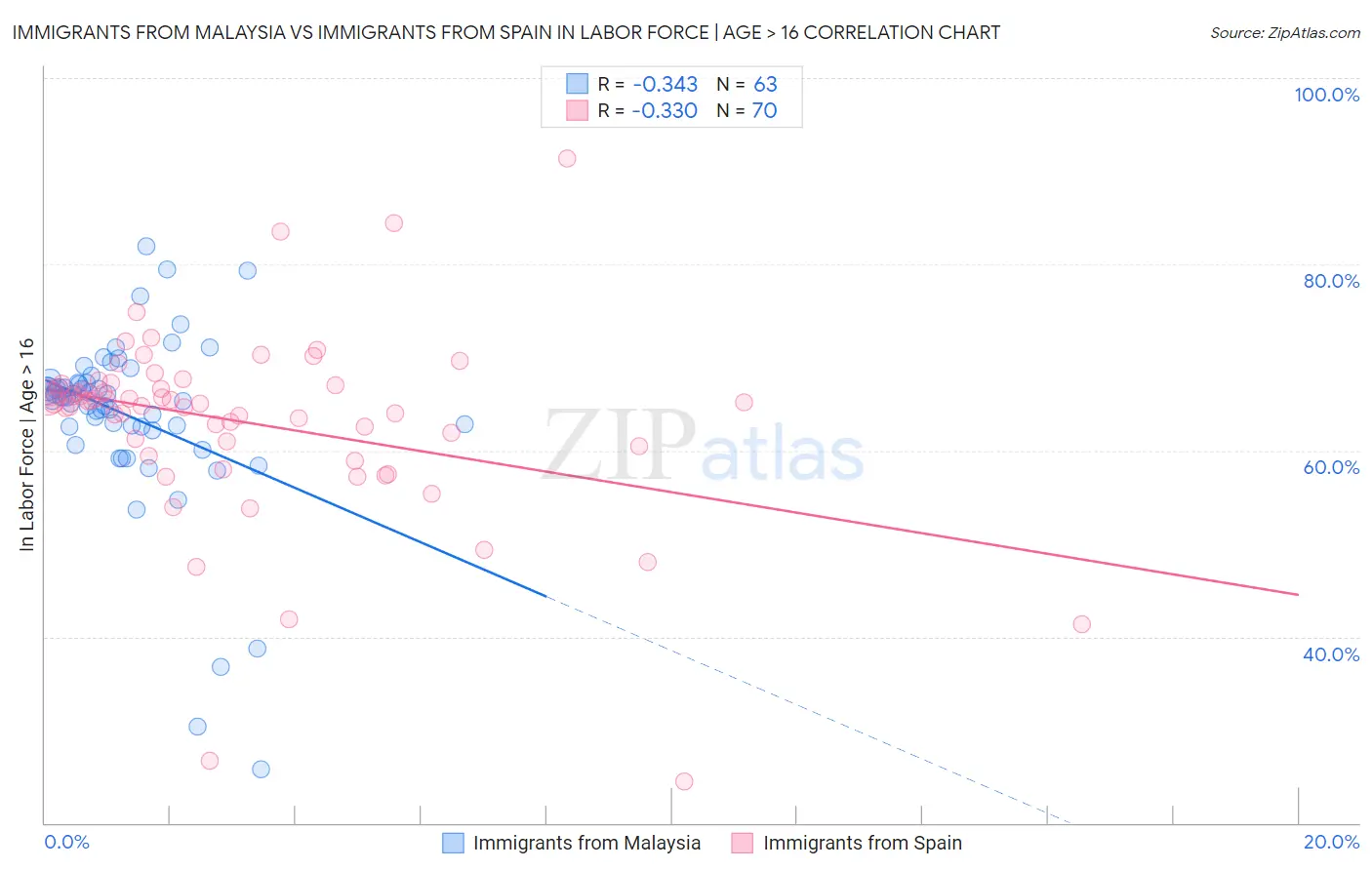 Immigrants from Malaysia vs Immigrants from Spain In Labor Force | Age > 16