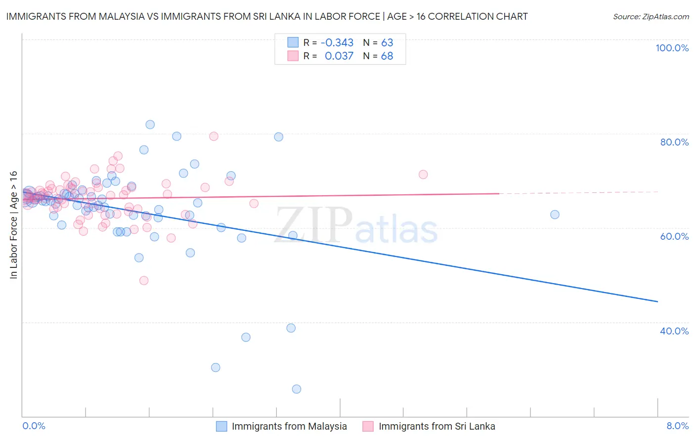Immigrants from Malaysia vs Immigrants from Sri Lanka In Labor Force | Age > 16