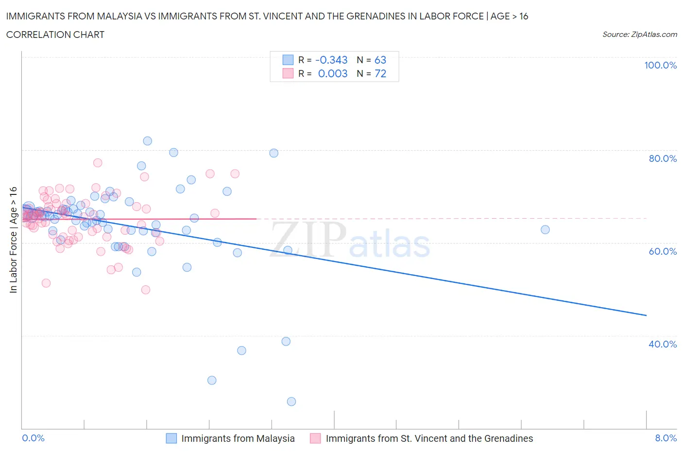 Immigrants from Malaysia vs Immigrants from St. Vincent and the Grenadines In Labor Force | Age > 16