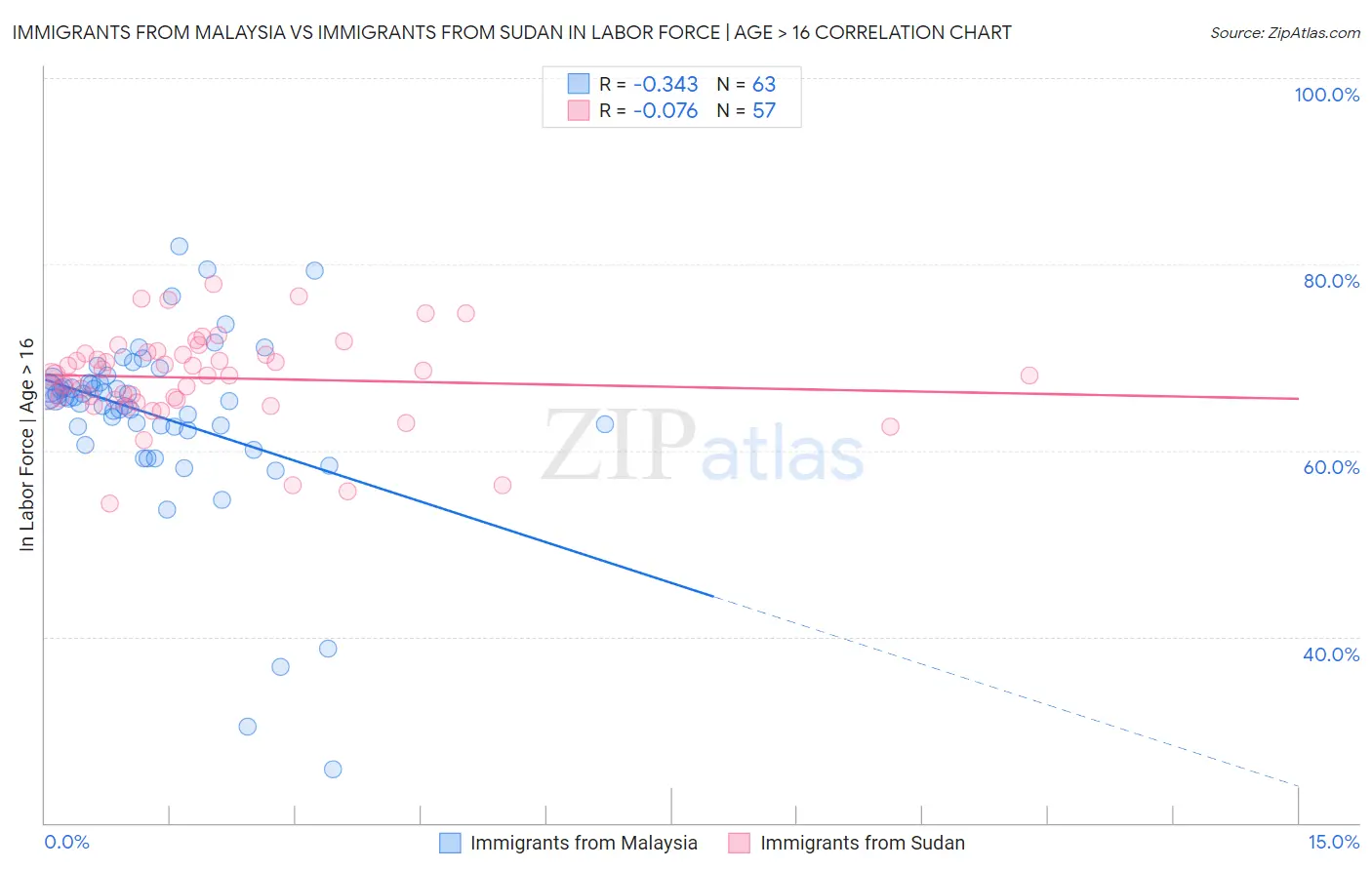 Immigrants from Malaysia vs Immigrants from Sudan In Labor Force | Age > 16