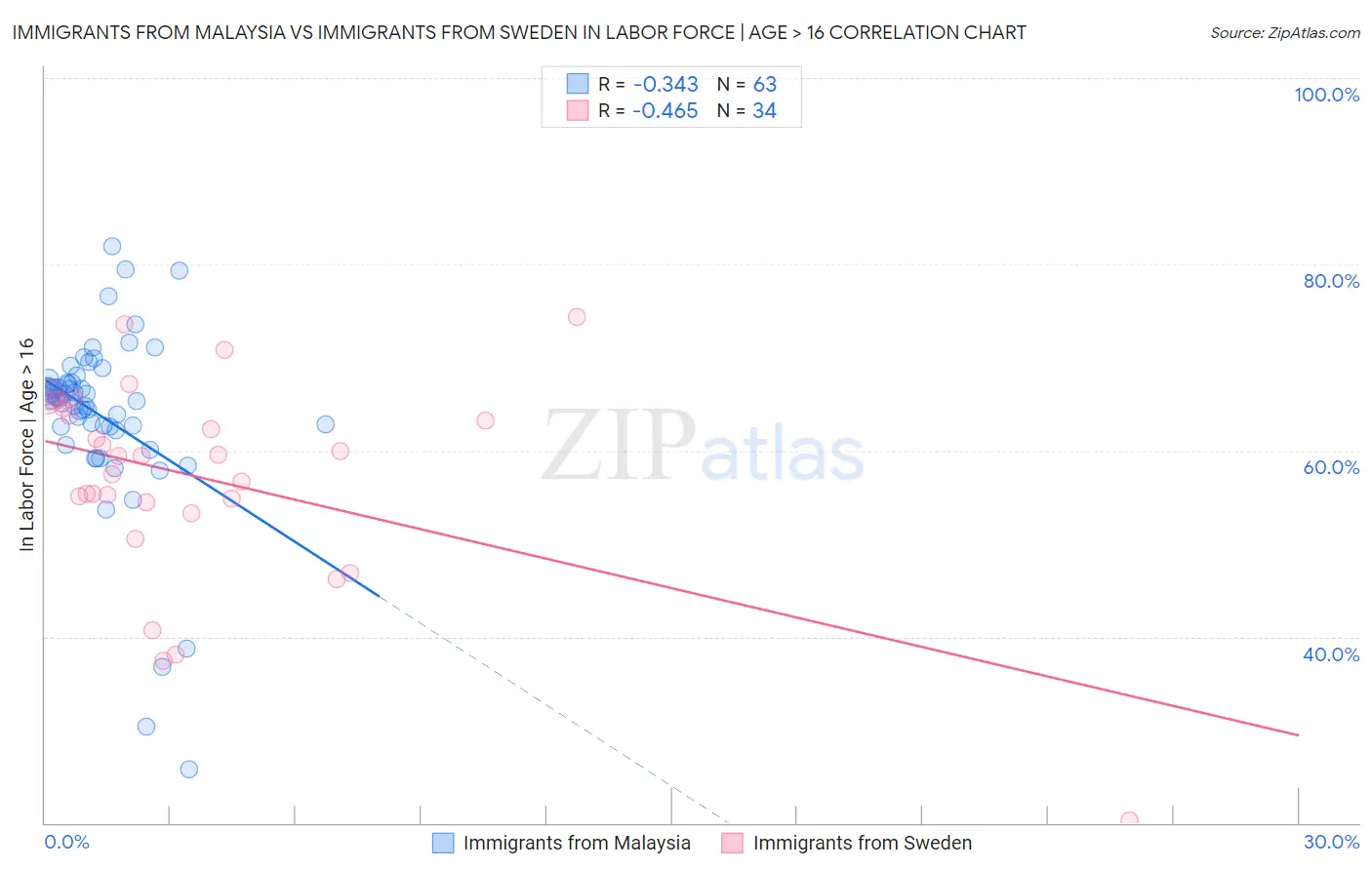 Immigrants from Malaysia vs Immigrants from Sweden In Labor Force | Age > 16