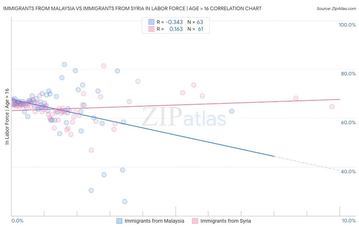 Immigrants from Malaysia vs Immigrants from Syria In Labor Force | Age > 16