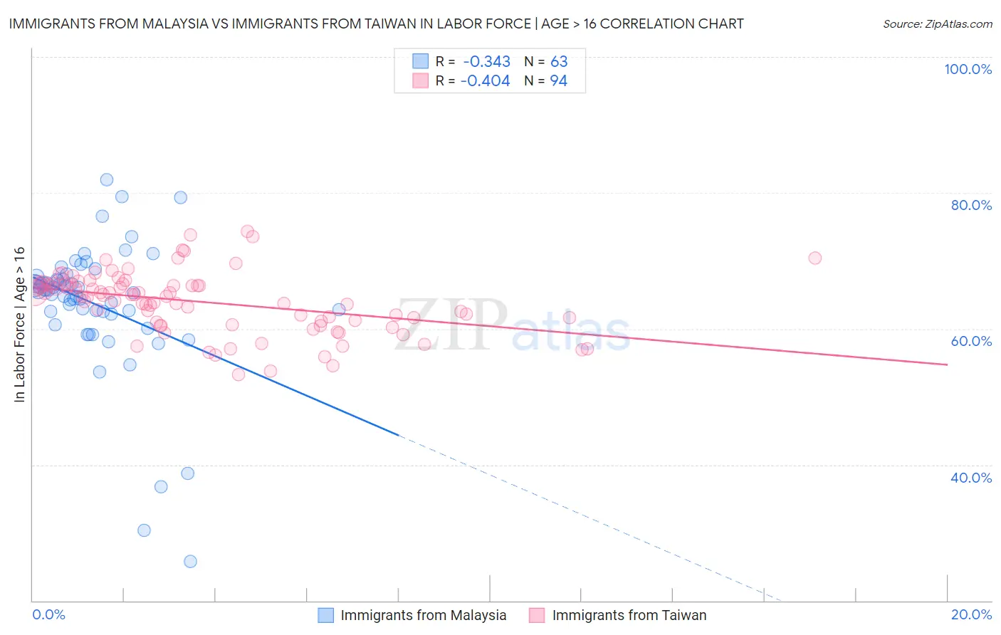 Immigrants from Malaysia vs Immigrants from Taiwan In Labor Force | Age > 16