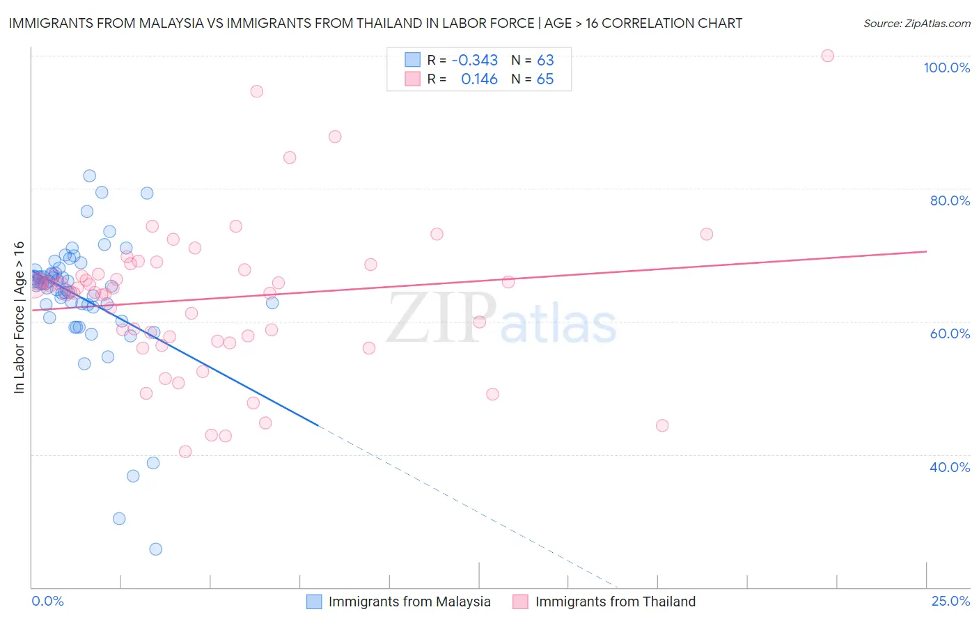Immigrants from Malaysia vs Immigrants from Thailand In Labor Force | Age > 16