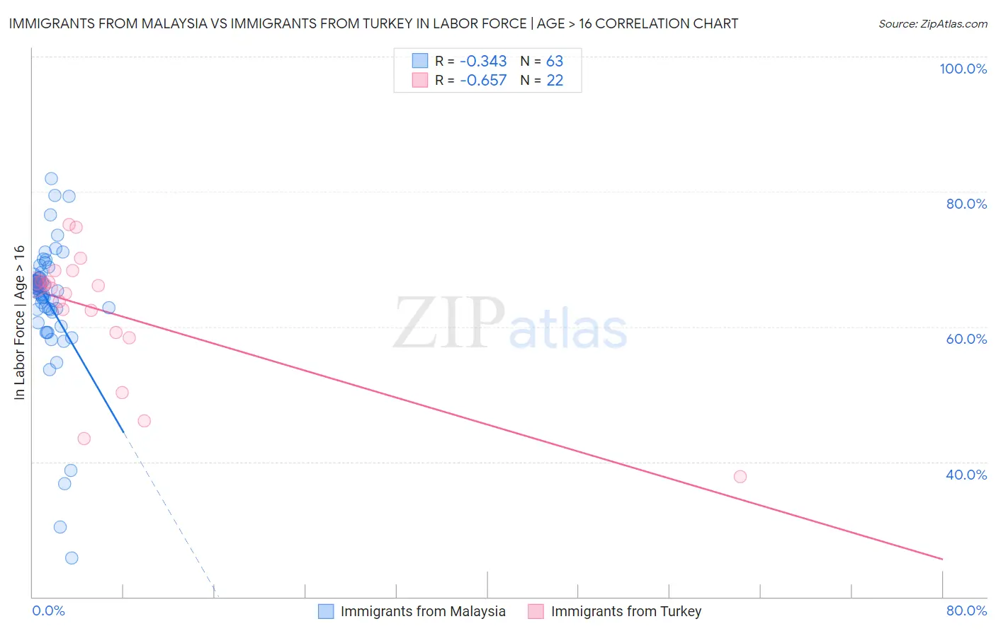 Immigrants from Malaysia vs Immigrants from Turkey In Labor Force | Age > 16