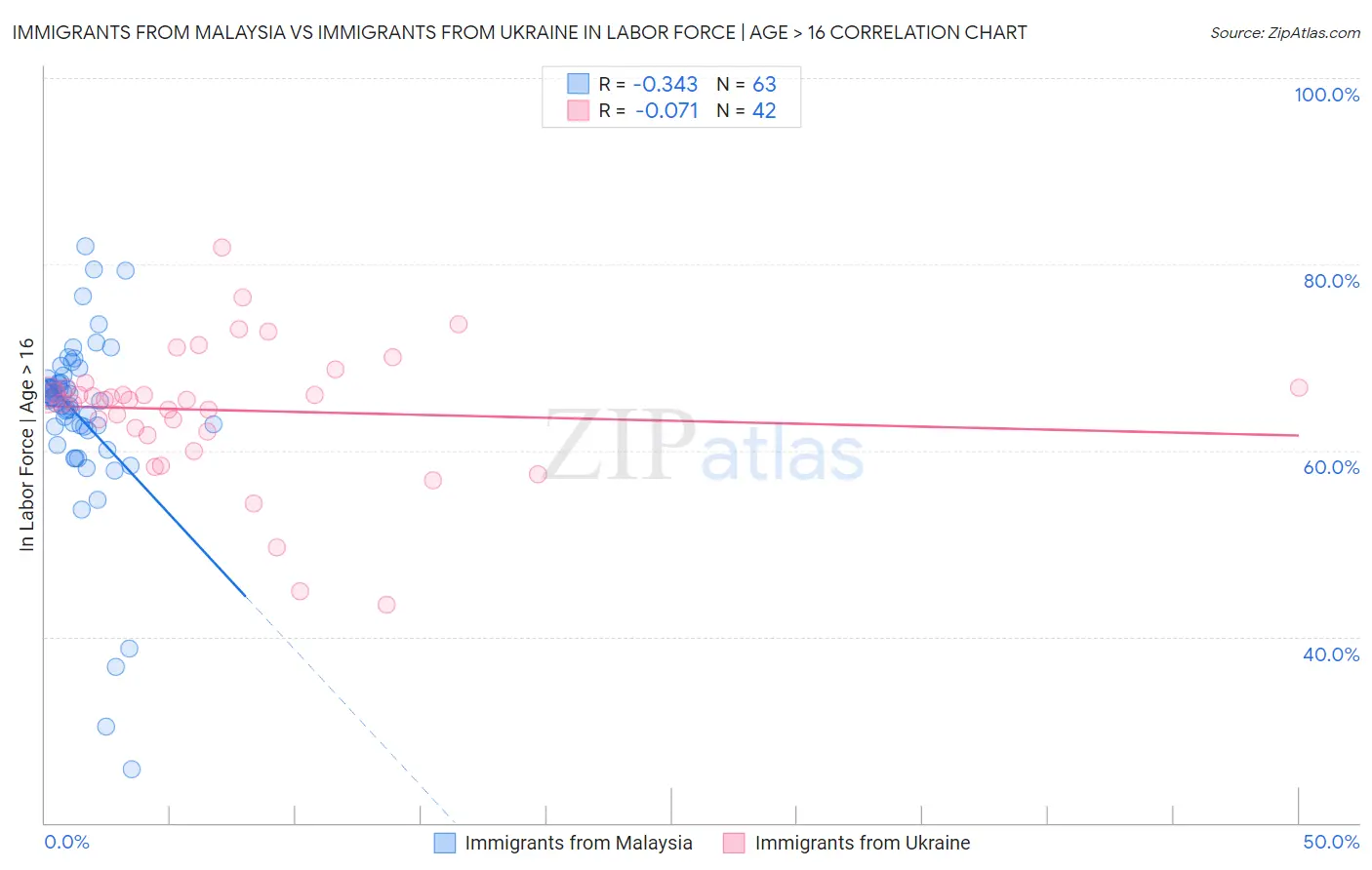 Immigrants from Malaysia vs Immigrants from Ukraine In Labor Force | Age > 16