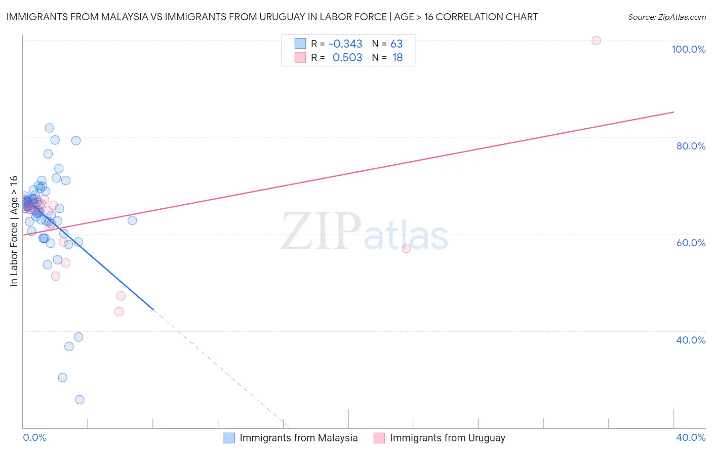 Immigrants from Malaysia vs Immigrants from Uruguay In Labor Force | Age > 16